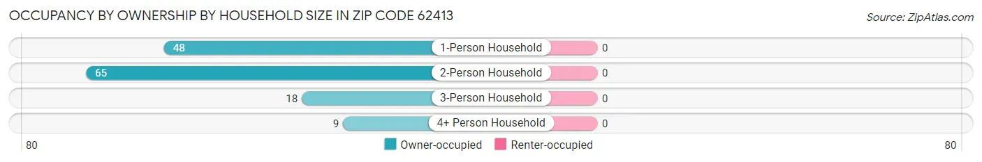 Occupancy by Ownership by Household Size in Zip Code 62413