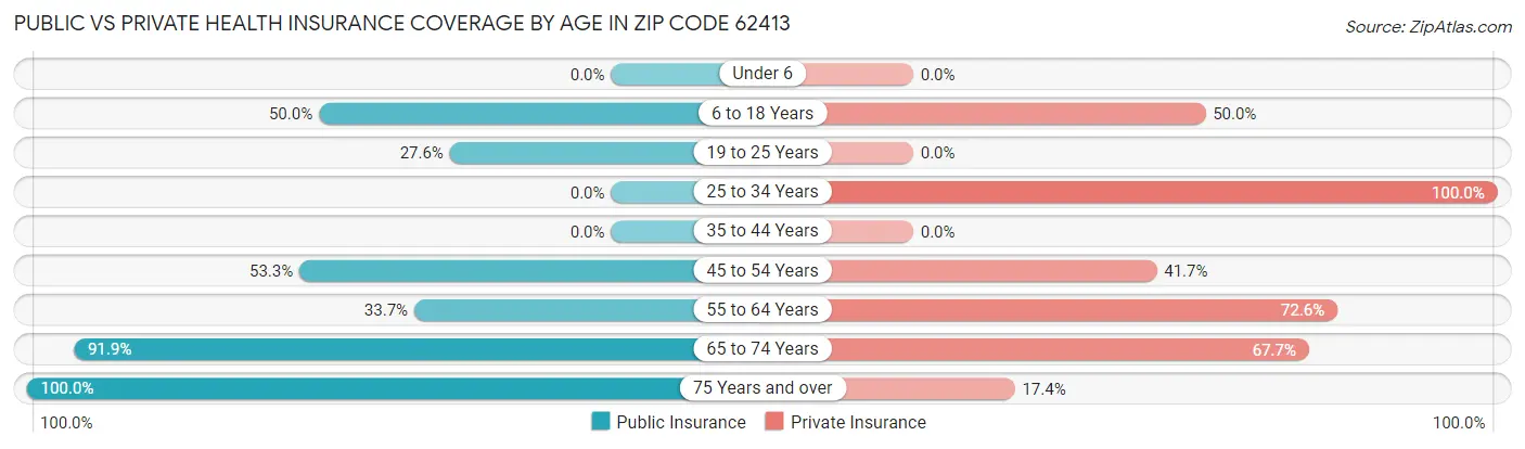 Public vs Private Health Insurance Coverage by Age in Zip Code 62413