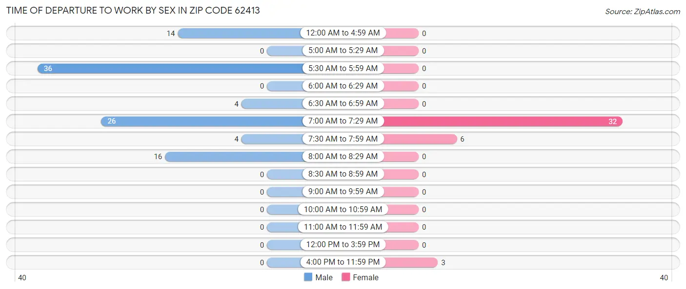 Time of Departure to Work by Sex in Zip Code 62413