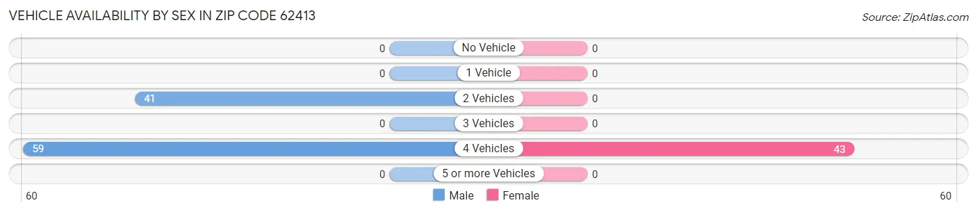 Vehicle Availability by Sex in Zip Code 62413