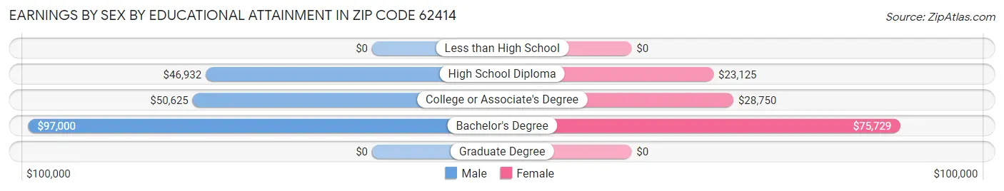 Earnings by Sex by Educational Attainment in Zip Code 62414