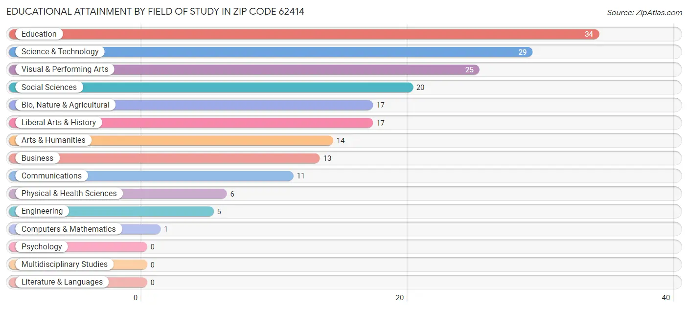 Educational Attainment by Field of Study in Zip Code 62414