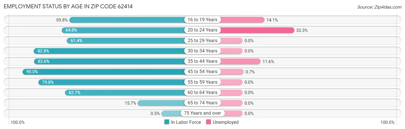 Employment Status by Age in Zip Code 62414