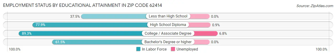 Employment Status by Educational Attainment in Zip Code 62414