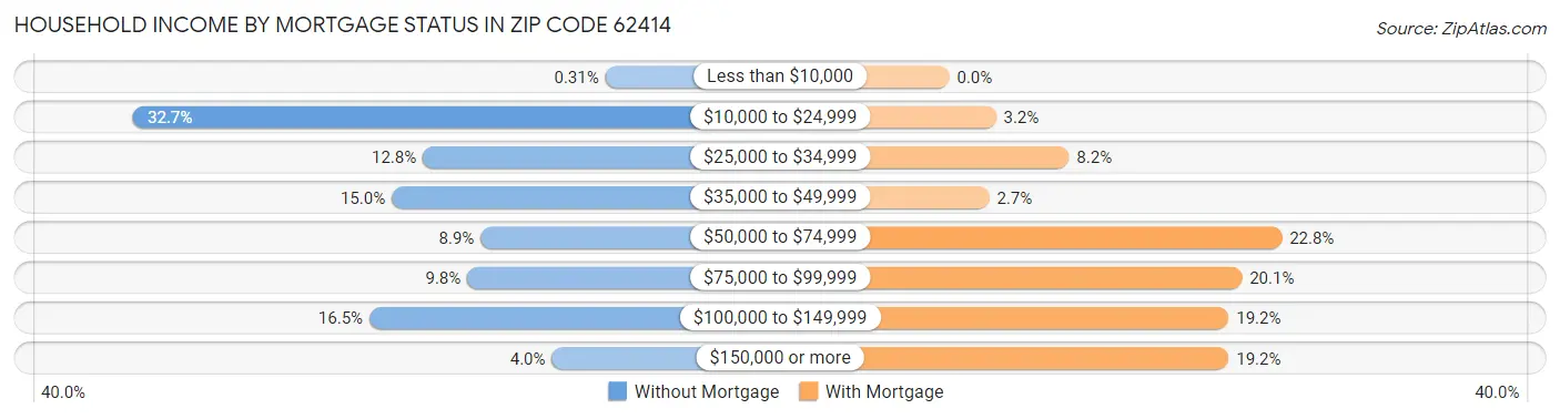 Household Income by Mortgage Status in Zip Code 62414