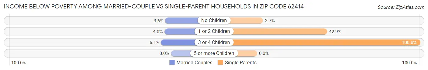 Income Below Poverty Among Married-Couple vs Single-Parent Households in Zip Code 62414