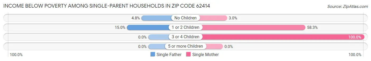 Income Below Poverty Among Single-Parent Households in Zip Code 62414