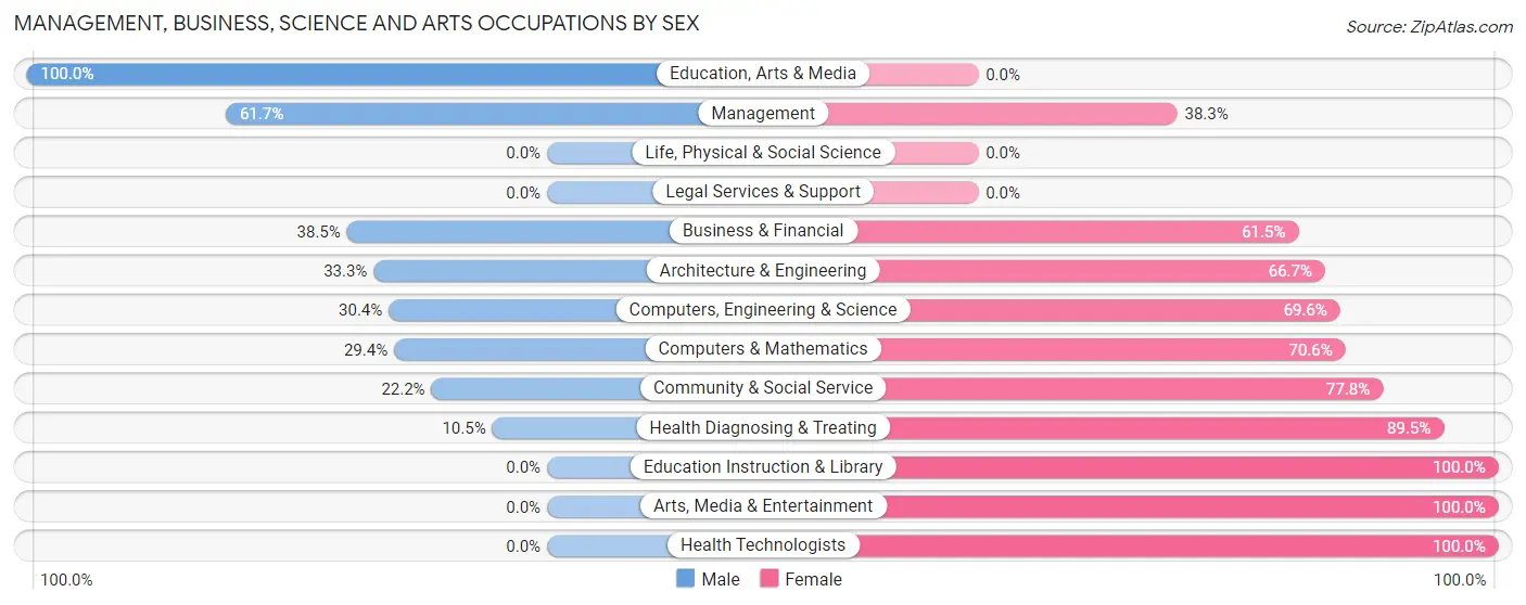Management, Business, Science and Arts Occupations by Sex in Zip Code 62414