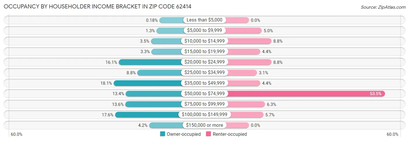 Occupancy by Householder Income Bracket in Zip Code 62414