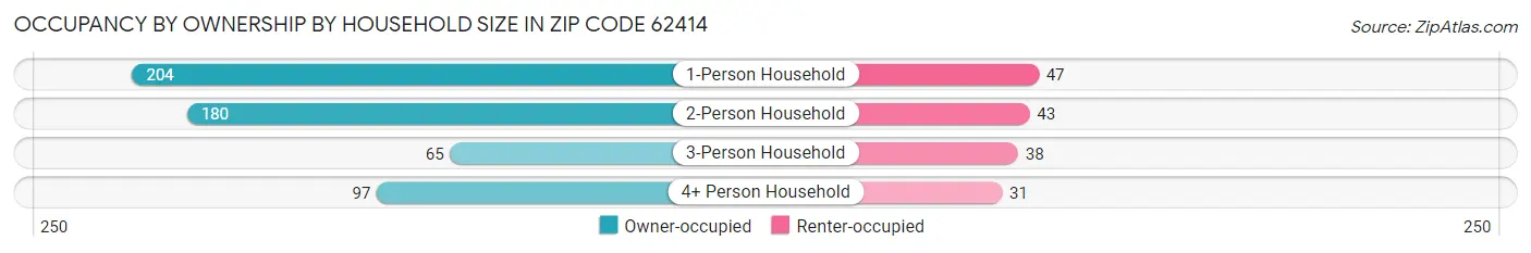Occupancy by Ownership by Household Size in Zip Code 62414