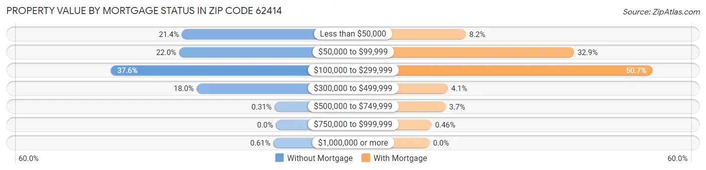 Property Value by Mortgage Status in Zip Code 62414