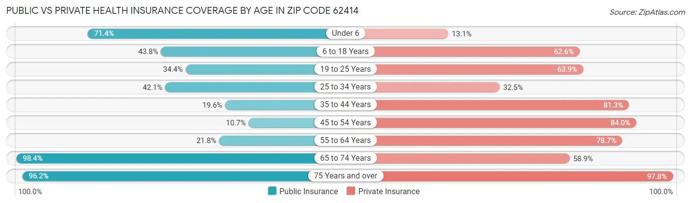 Public vs Private Health Insurance Coverage by Age in Zip Code 62414