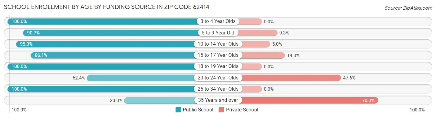 School Enrollment by Age by Funding Source in Zip Code 62414