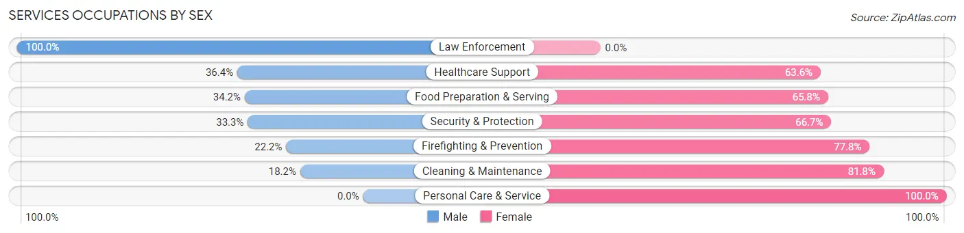Services Occupations by Sex in Zip Code 62414