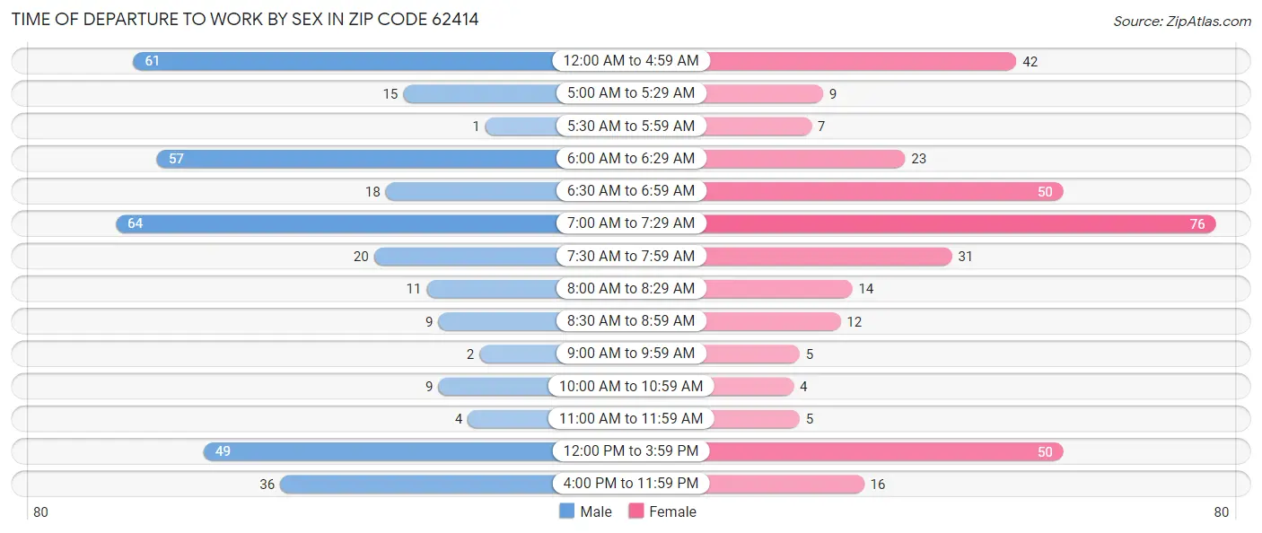 Time of Departure to Work by Sex in Zip Code 62414