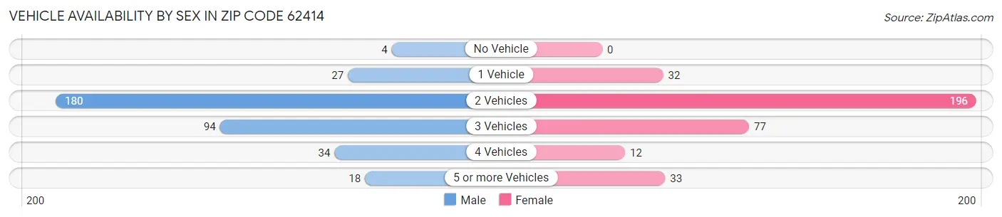 Vehicle Availability by Sex in Zip Code 62414