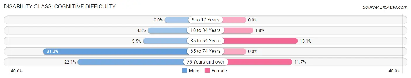 Disability in Zip Code 62417: <span>Cognitive Difficulty</span>