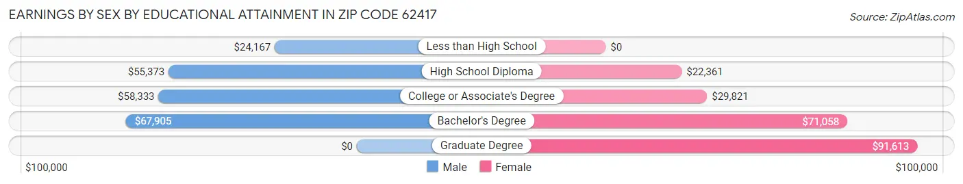 Earnings by Sex by Educational Attainment in Zip Code 62417