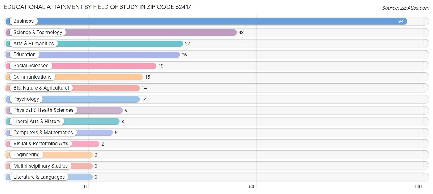 Educational Attainment by Field of Study in Zip Code 62417