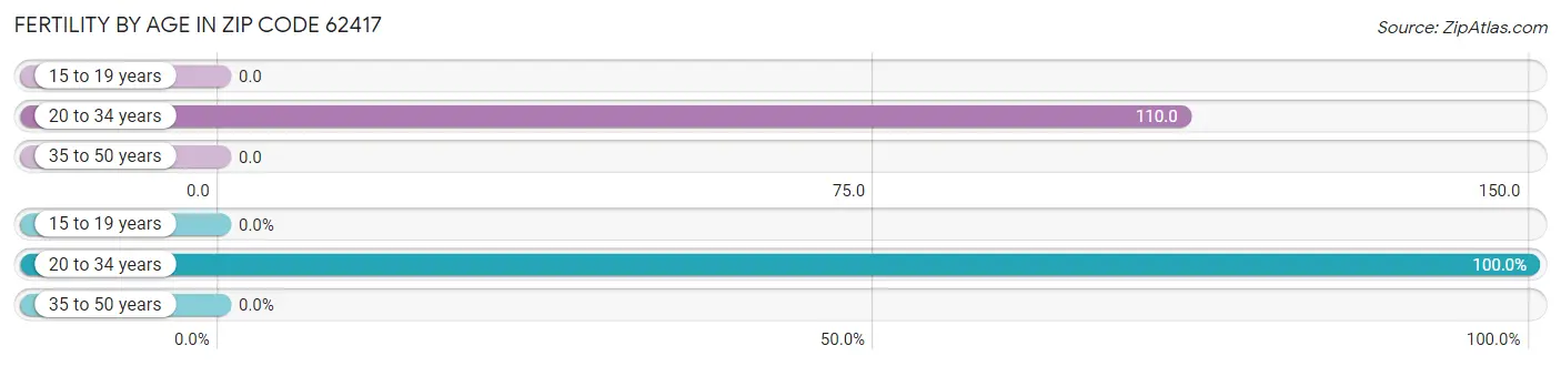 Female Fertility by Age in Zip Code 62417