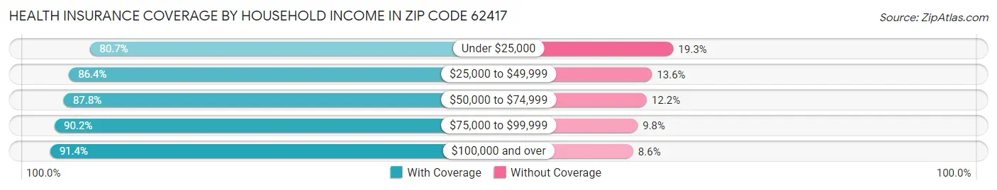 Health Insurance Coverage by Household Income in Zip Code 62417