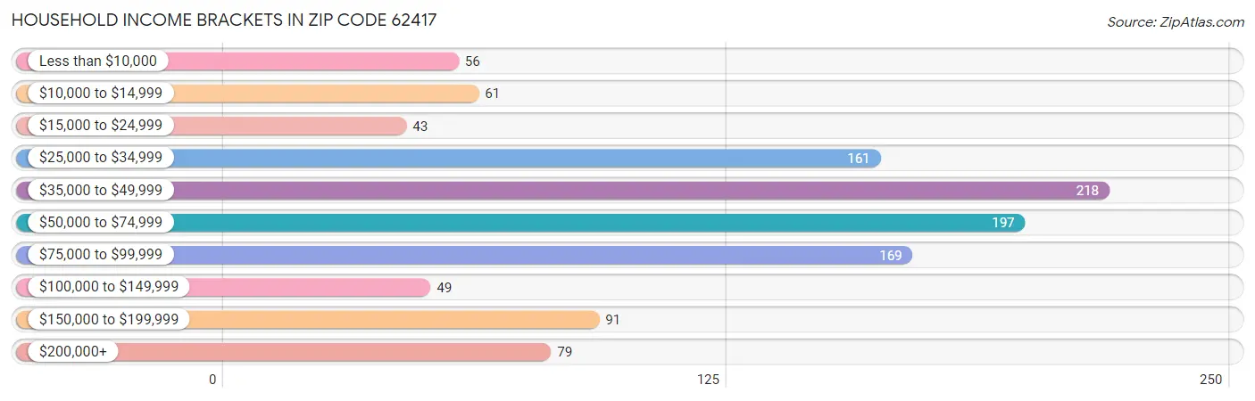 Household Income Brackets in Zip Code 62417