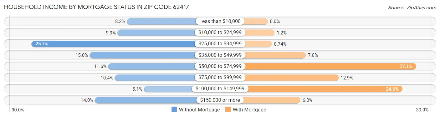 Household Income by Mortgage Status in Zip Code 62417