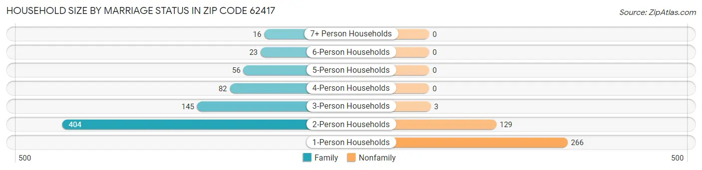 Household Size by Marriage Status in Zip Code 62417
