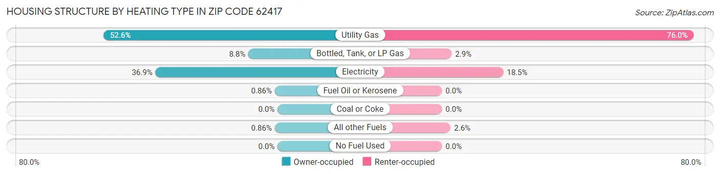 Housing Structure by Heating Type in Zip Code 62417