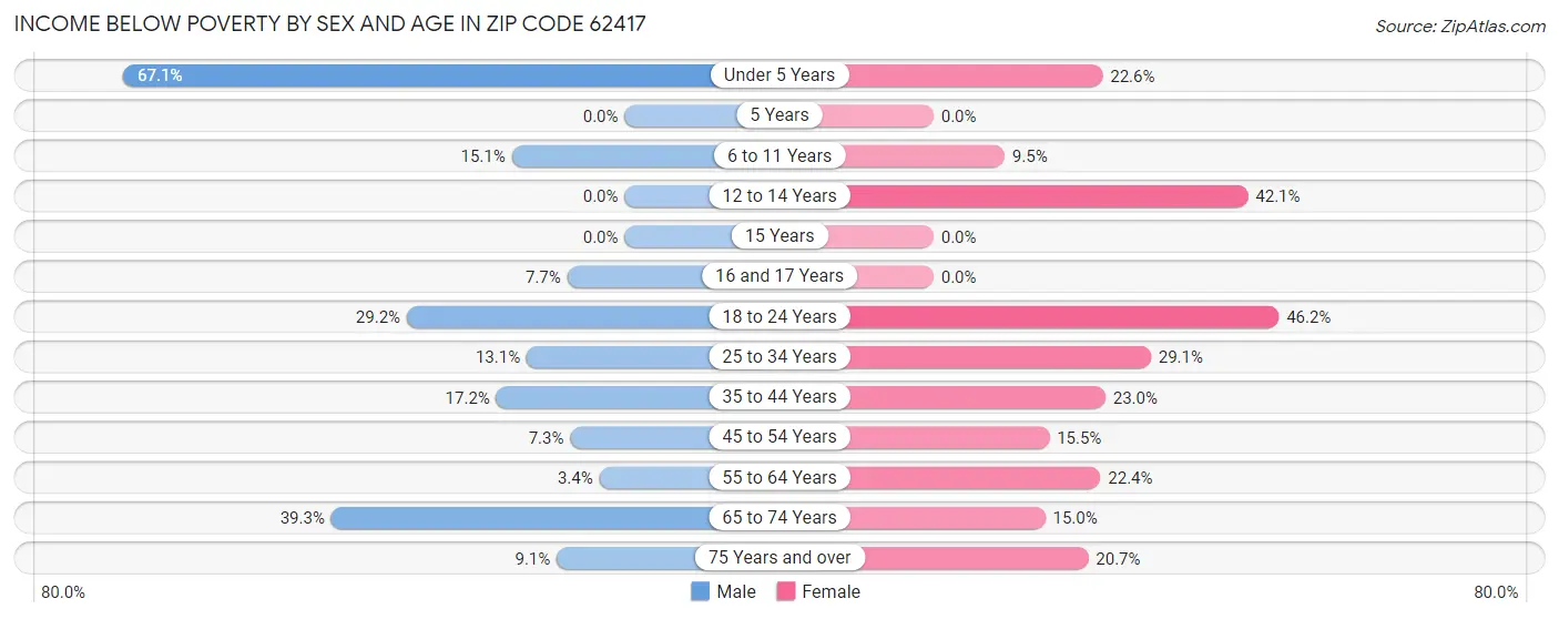 Income Below Poverty by Sex and Age in Zip Code 62417