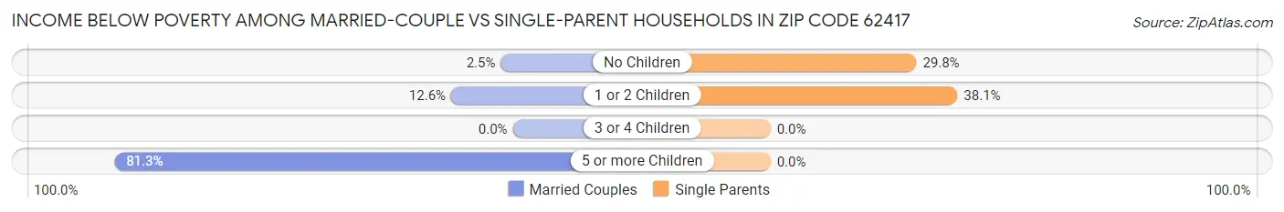 Income Below Poverty Among Married-Couple vs Single-Parent Households in Zip Code 62417