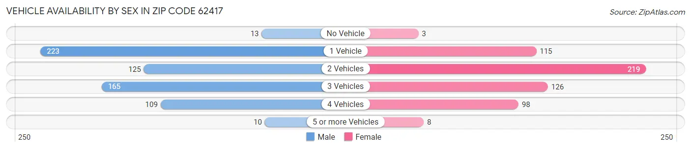 Vehicle Availability by Sex in Zip Code 62417