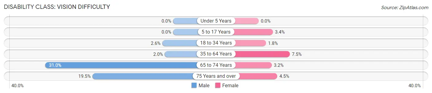 Disability in Zip Code 62417: <span>Vision Difficulty</span>