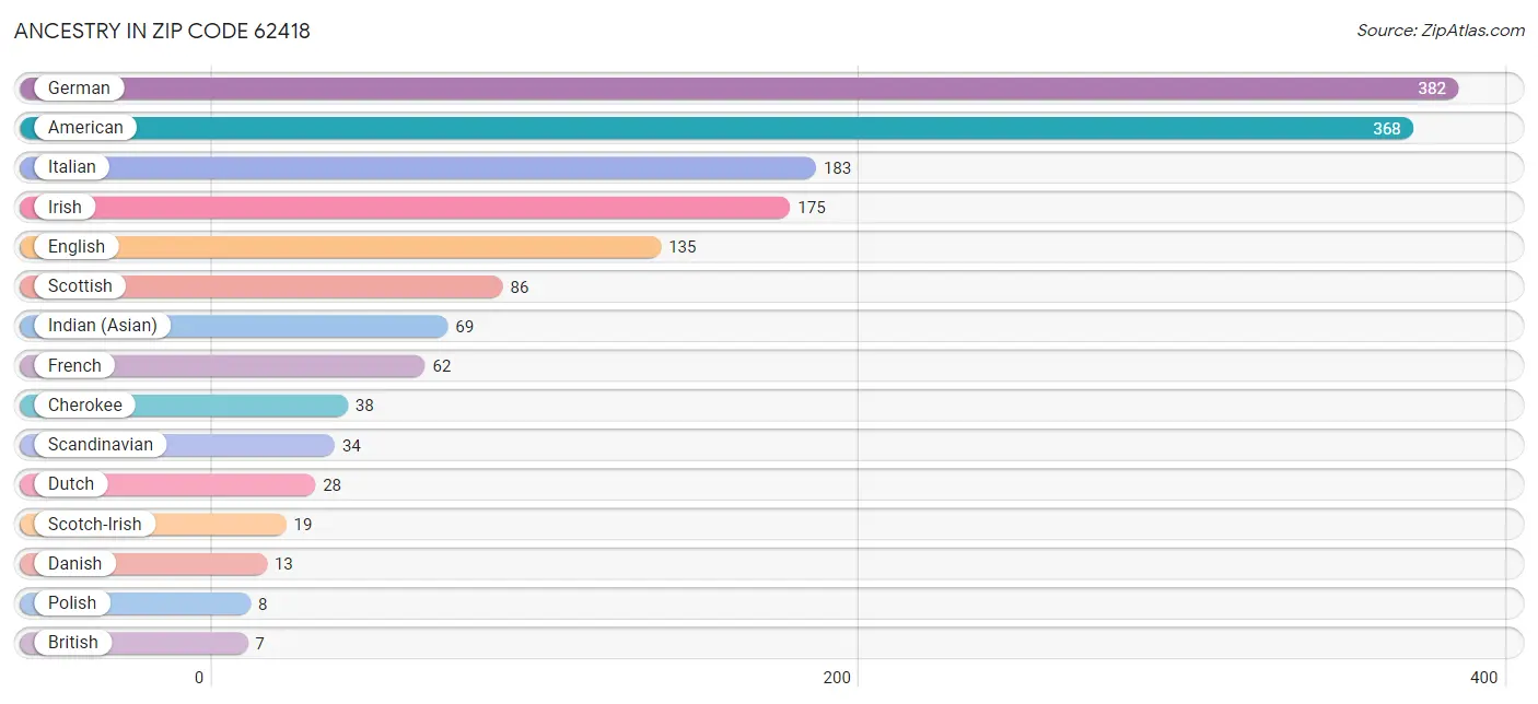 Ancestry in Zip Code 62418