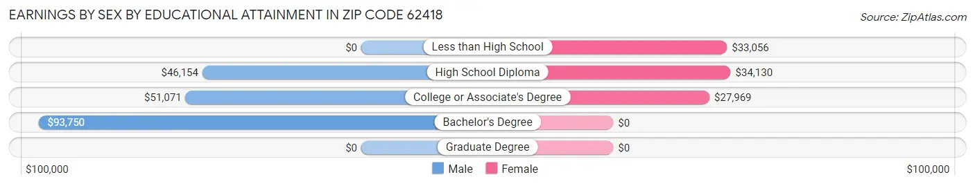 Earnings by Sex by Educational Attainment in Zip Code 62418