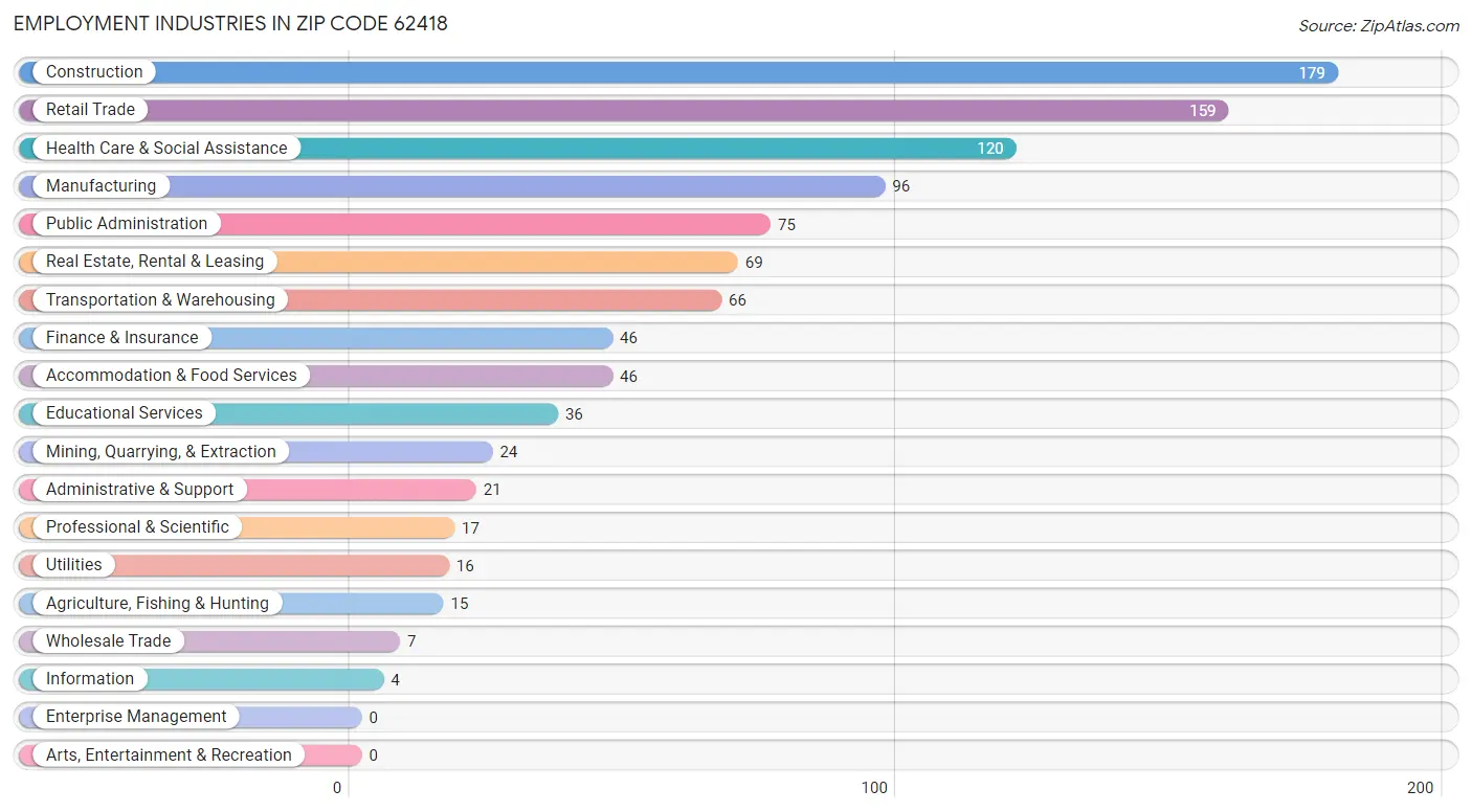 Employment Industries in Zip Code 62418