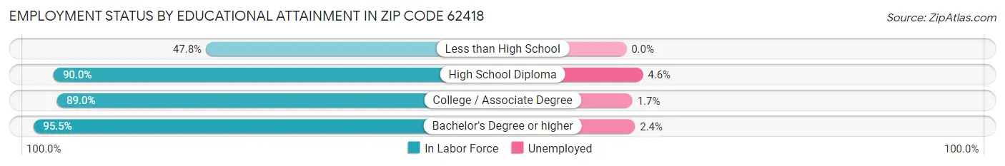 Employment Status by Educational Attainment in Zip Code 62418