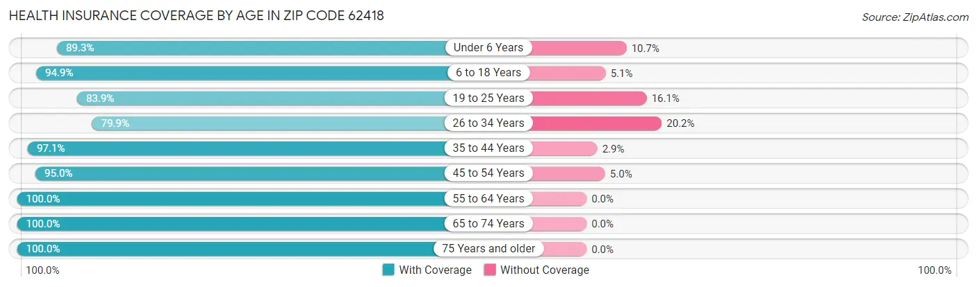 Health Insurance Coverage by Age in Zip Code 62418