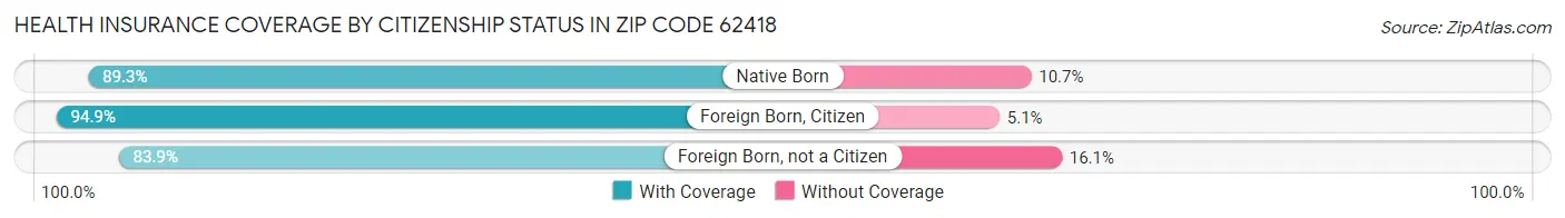 Health Insurance Coverage by Citizenship Status in Zip Code 62418