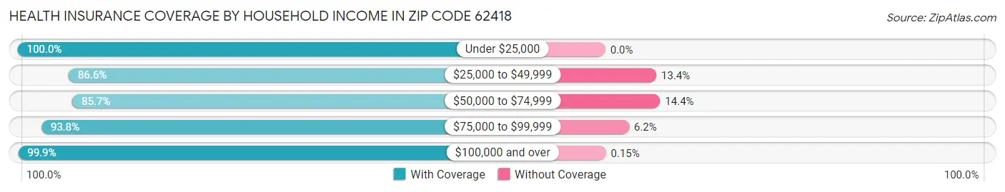 Health Insurance Coverage by Household Income in Zip Code 62418