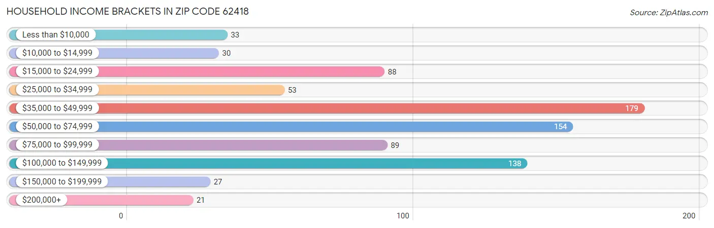 Household Income Brackets in Zip Code 62418