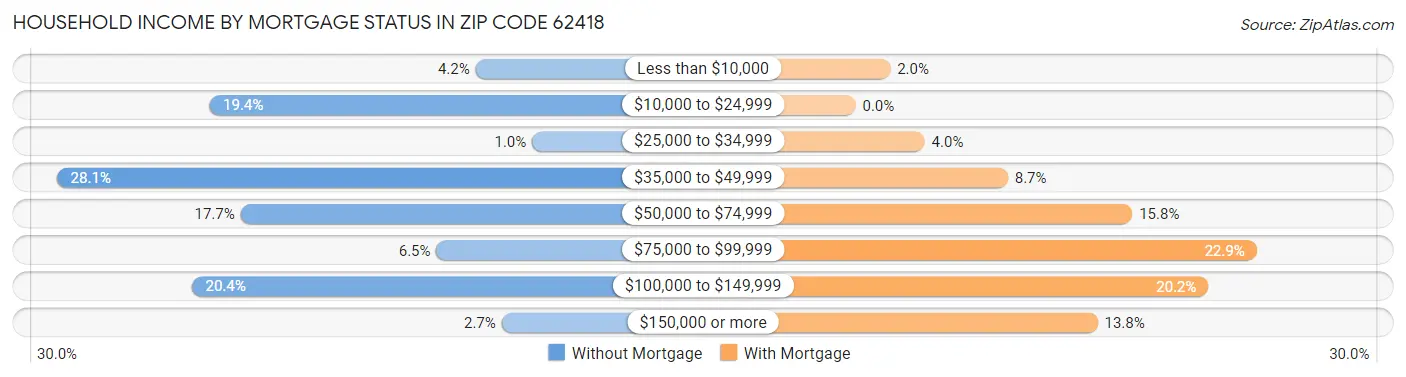 Household Income by Mortgage Status in Zip Code 62418