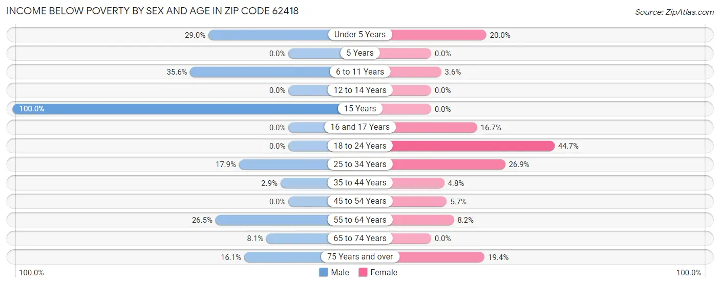 Income Below Poverty by Sex and Age in Zip Code 62418