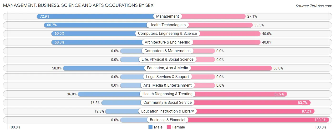Management, Business, Science and Arts Occupations by Sex in Zip Code 62418