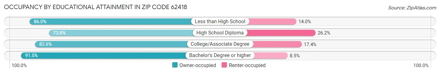 Occupancy by Educational Attainment in Zip Code 62418