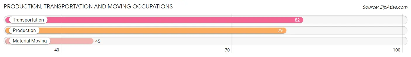 Production, Transportation and Moving Occupations in Zip Code 62418