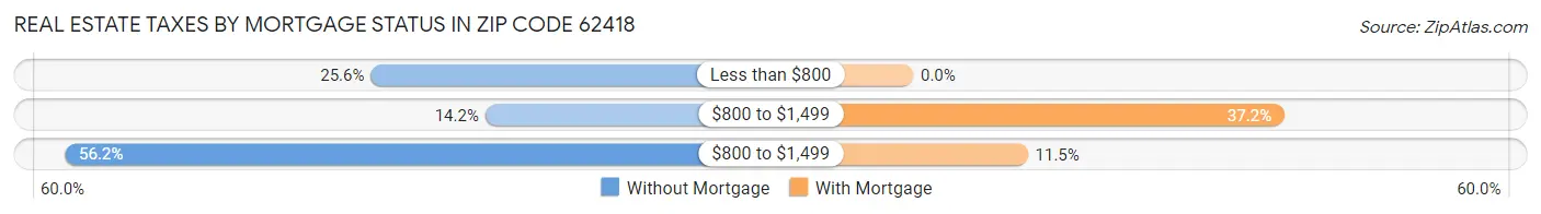 Real Estate Taxes by Mortgage Status in Zip Code 62418