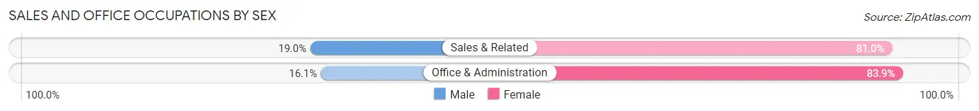 Sales and Office Occupations by Sex in Zip Code 62418