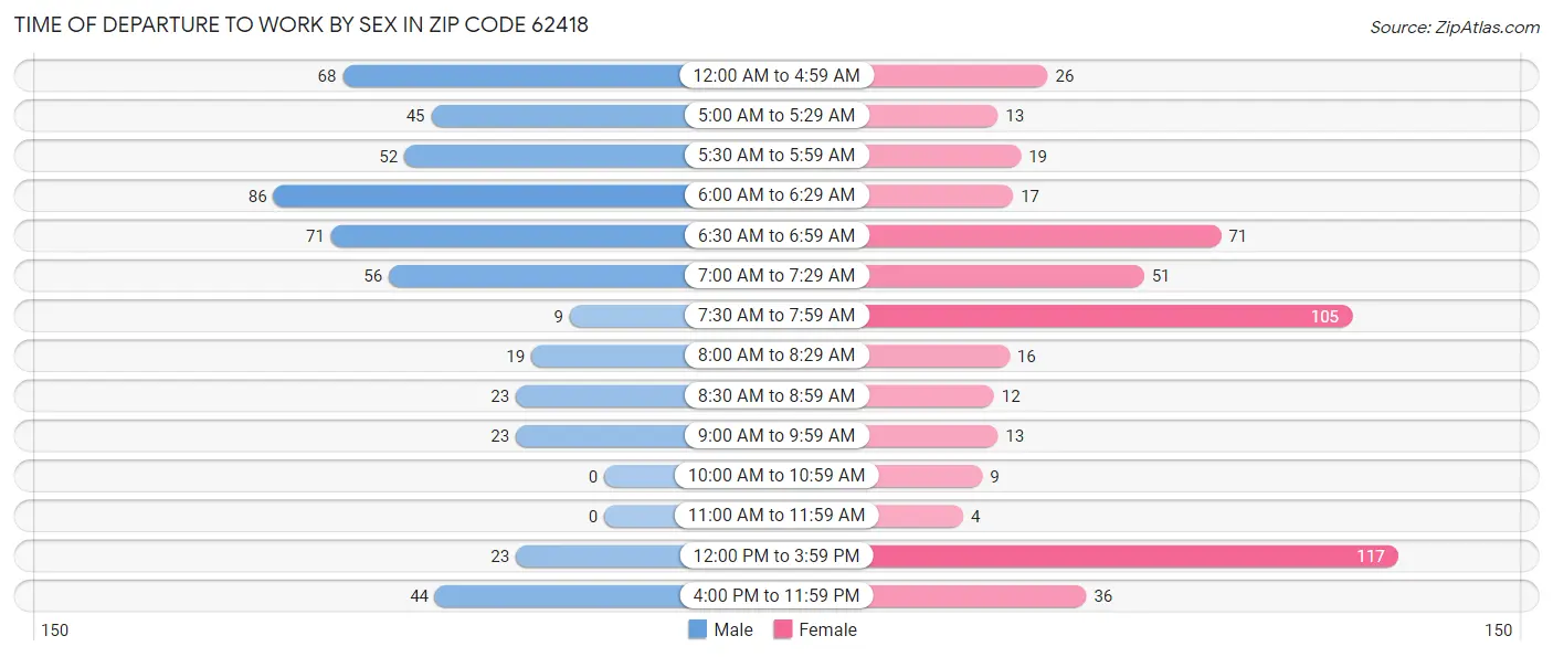 Time of Departure to Work by Sex in Zip Code 62418