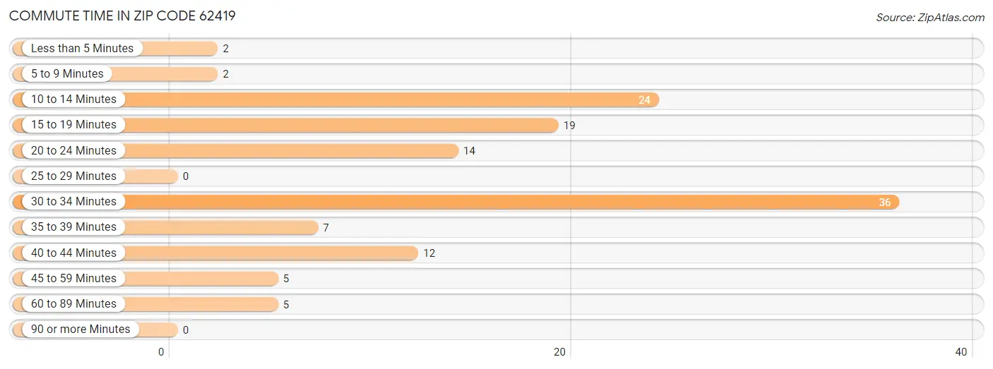 Commute Time in Zip Code 62419